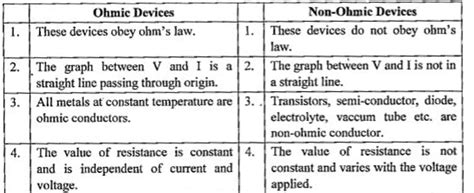 [Punjabi] Differentiate between ohmic and non -ohmic devices