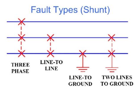 faults types | Electrical Academia