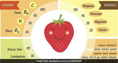 Strawberry Nutrition: Amazing Strawberry Nutrition Facts And Health Benefits - NDTV Food