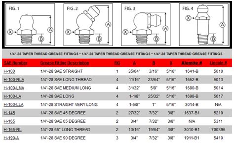 Grease Fitting Sizes and Certifications – SAE Products Blog