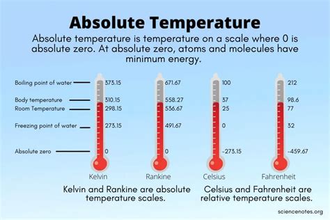 What Is Absolute Temperature? Definition and Scales