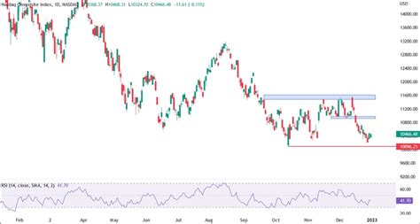 NASDAQ COMPOSITE Technical Analysis | Forexlive