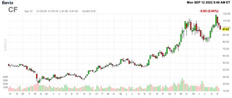 Why I Believe That CF Industries Stock Will Double (NYSE:CF) | Seeking ...