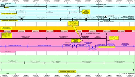 Old Testament Bible Timeline Chart