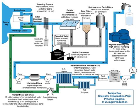 Rain water filtration and purification system chart. | Water treatment, Water purification ...