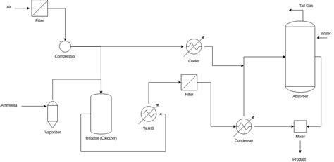 Simplified Nitric Acid Process | Process Flow Diagram Template