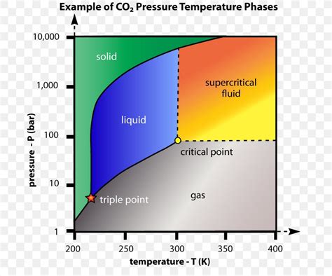 Critical Point On Phase Diagram