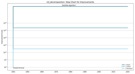 LU decomposition - Algorithm Wiki