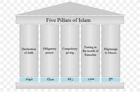 Five Pillars Of Islam Zakat Religion Bible, PNG, 665x543px, Five ...