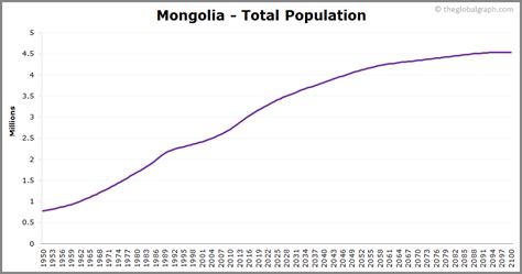 Mongolia Population | 2021 | The Global Graph