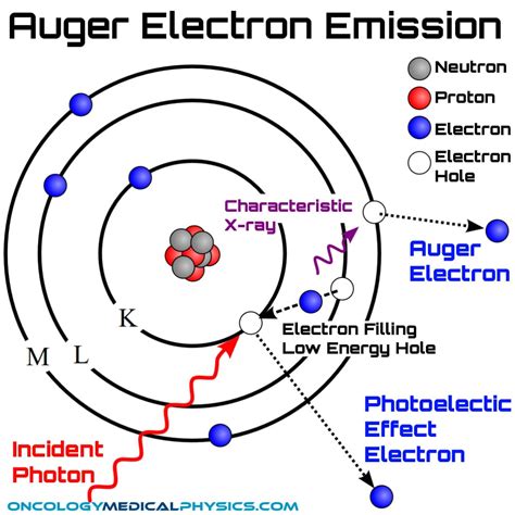 Ionizing Radiation Interactions | Oncology Medical Physics