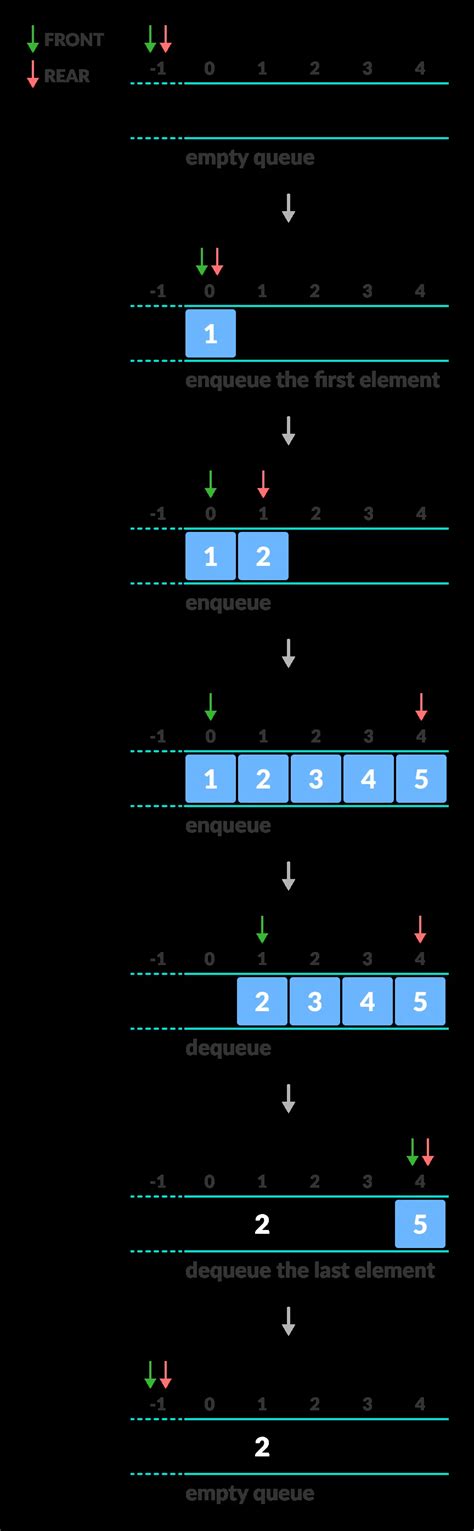 Queue Data Structure and Implementation in Java, Python and C/C++