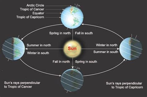 Earth Rotation Around Sun / "Solar Energy And The Earth'S Seasons ...