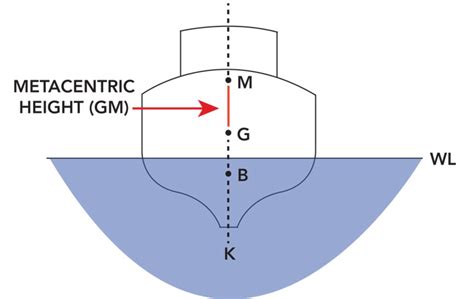 Metacentric Height | Metacentric Height Calculation Formula | Buoyant ...