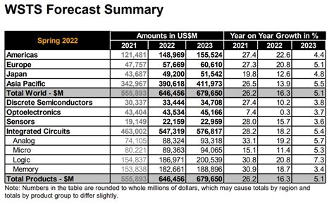 The Worldwide Semiconductor Market is expected to increase 16.3 percent ...