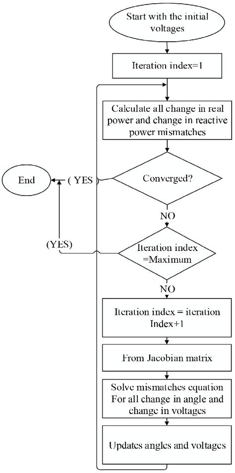 Newton Raphson Flowchart