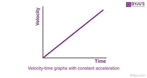 Equation For Velocity Vs Time Graph - Tessshebaylo