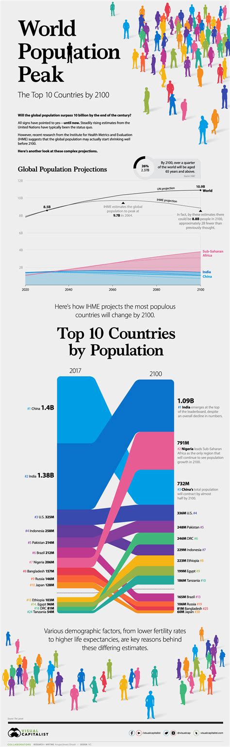 Visualizing the World Population in 2100, by Country