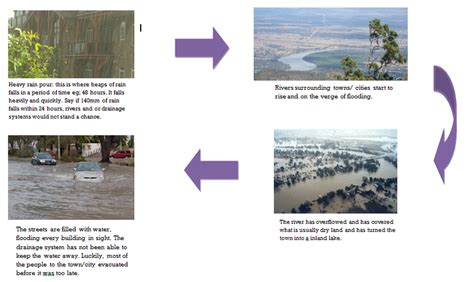 FLOW CHART (CAUSE AND EFFECT) - FLOODS