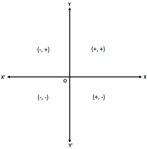 Quadrants and Convention for Signs of Coordinates | Four Quadrants