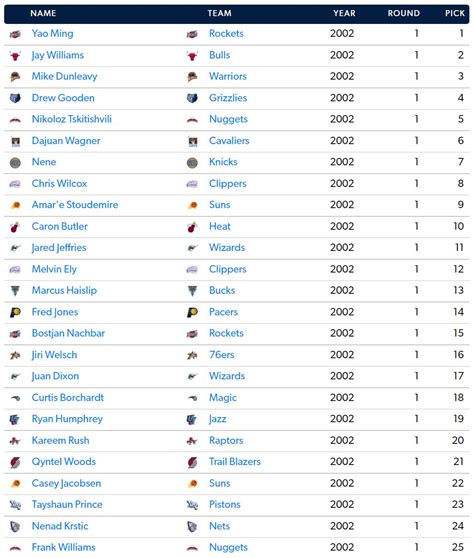 A Look Back at the 2002 Draft: Raptors draft Kareem Rush with the 22nd ...