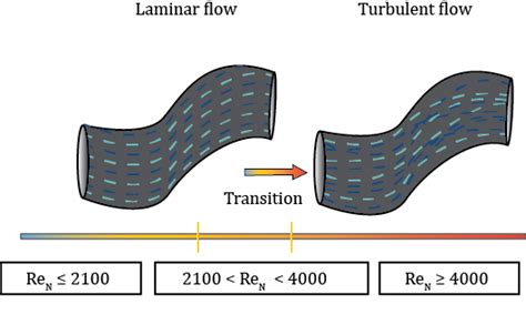 The Reynolds number for laminar flow is