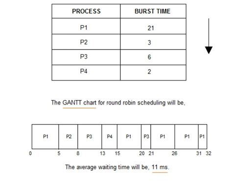 (Solved) : Need Code Round Robin Scheduling Algorithm Outputs ...