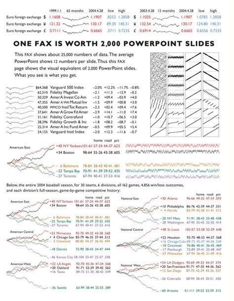 Edward Tufte on Twitter | Data visualization infographic, Information visualization, Edward tufte