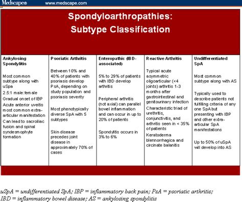 Spondyloarthropathies and Associated Comorbidities