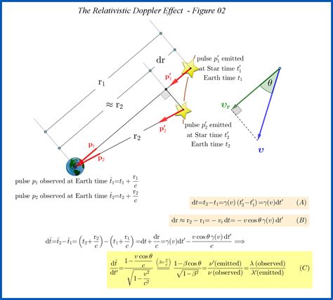 [Physics] Doppler effect equation derivation – Math Solves Everything