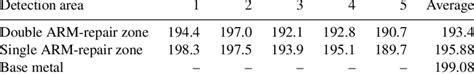 Comparison of the Vickers hardness test results (HV0.1). | Download ...