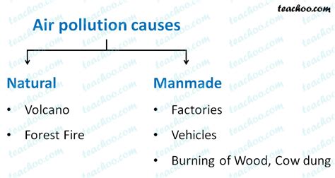 What are the causes of Air Pollution? - Natural and Man-made Factors