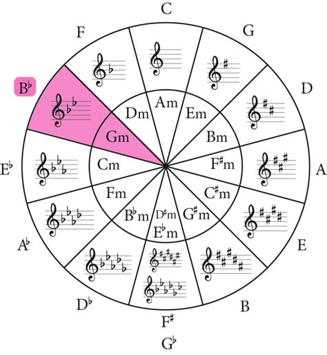 The G Minor Scale: A Complete Guide - Jade Bultitude