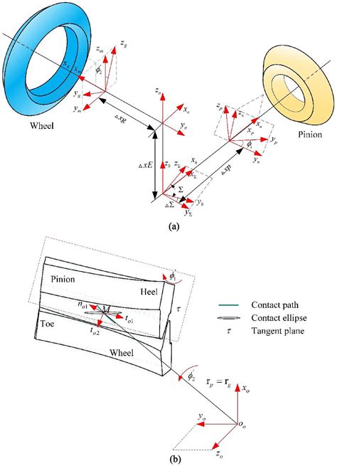 Influence of assembly errors on meshing characteristics of spiral bevel ...