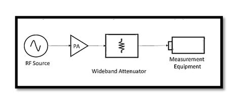 Exploring the Applications of RF Attenuators - Rahsoft