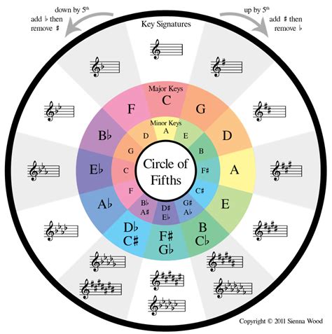 key - Why is 'C minor' parallel to 'E♭ major', but not to 'D♯ major'? - Music: Practice & Theory ...