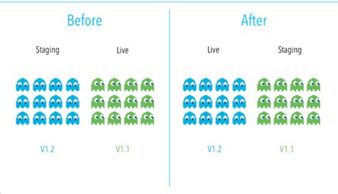 Blue-green vs Canary deployment. blue/green deployment: | by Prathap ...