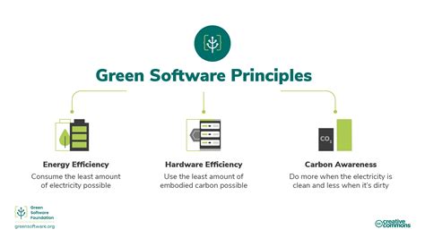 What is Green Software?