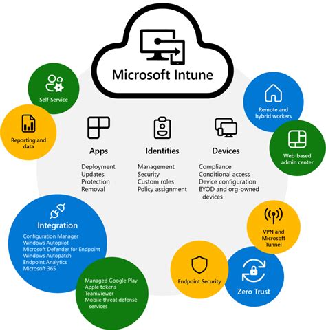 Intune: Protect and manage corporate devices efficiently with Microsoft ...