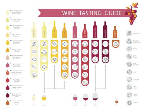 Wine tasting guide - wine chart - I Love Wine