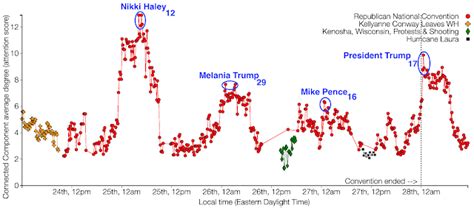 2020-09-01: DNC vs RNC pulses - Quantifying news attention for the DNC ...