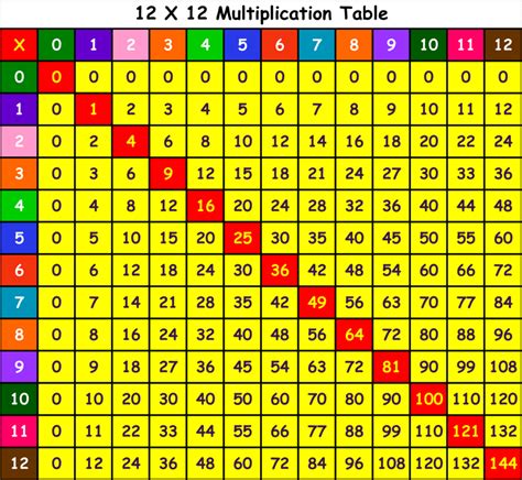 Free Printable Multiplication Table Chart 12x12 PDF