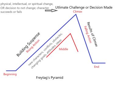 Rising Action | Definition, Characteristics & Examples - Video & Lesson ...