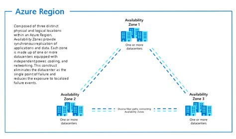 Availability zone - Microsoft Community Hub