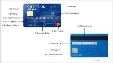 Anatomy of a Credit Card: What Do The Symbols/Numbers Mean