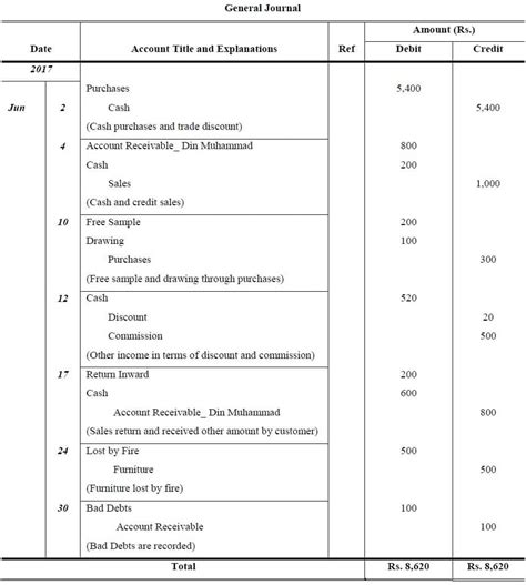 Journal Entry Problems and Solutions | Format | Examples | MCQs