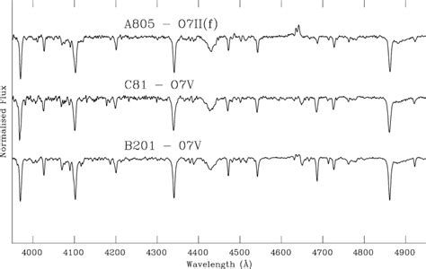 Classification spectra of the three O-type stars found in the field.... | Download Scientific ...