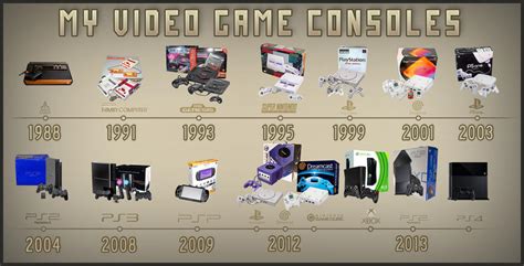 My Video Game Consoles (Timeline) by marblegallery7 on DeviantArt