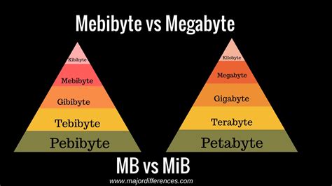 Differences between Megabyte and Mebibyte (MB vs MiB)