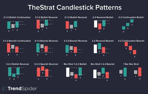 TheStrat Candlestick Patterns: A Trader’s Guide | TrendSpider Learning Center